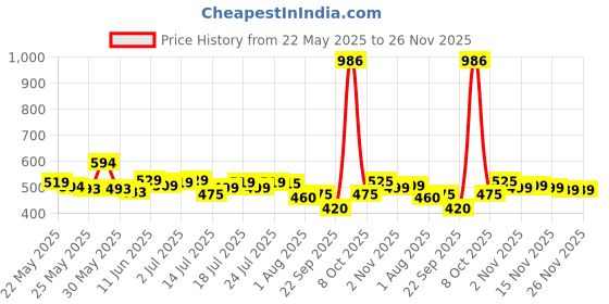 flipkart.com wowper Fresh Baby Diapers Pants by Doms|Wetness Indicator| Upto 12Hrs Absorb | 9-14 Kg - L wowper Price History Graph from 22 May 2025 to 26 Nov 2025