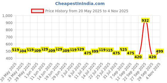 flipkart.com wowper Fresh Baby Diapers Pants | Wetness Indicator | Upto 10 Hrs Absorption | 15-25 Kg - XXL wowper Price History Graph from 20 May 2025 to 4 Nov 2025