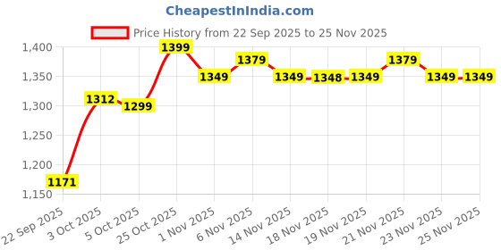flipkart.com wowper Fresh Baby Diapers Pants | Wetness Indicator | Upto 12 Hrs Absorbtion | 14-17 Kg - L wowper Price History Graph from 22 Sep 2025 to 24 Nov 2025