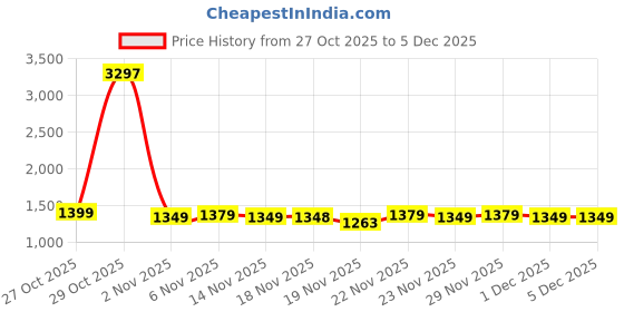 flipkart.com wowper Fresh Baby Diapers Pants | Wetness Indicator | Upto 12 Hrs Absorbtion | 15-25 Kg - XXL wowper Price History Graph from 27 Oct 2025 to 5 Dec 2025