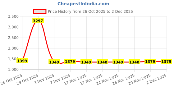flipkart.com wowper Fresh Baby Diapers Pants | Wetness Indicator | Upto 12 Hrs Absorbtion |4-8 Kg - S wowper Price History Graph from 26 Oct 2025 to 2 Dec 2025