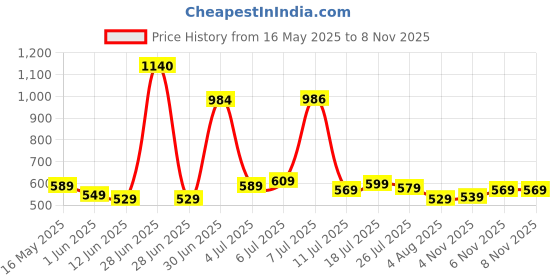 flipkart.com wowper Premium Diaper Pants By DOMS | Upto 12 Hrs Absorption | 4-8 Kg - S - S wowper Price History Graph from 16 May 2025 to 6 Nov 2025