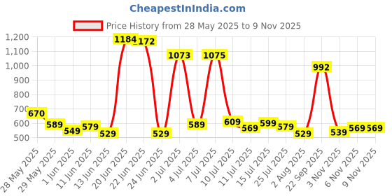 flipkart.com wowper Premium Diapers Pants By DOMS | Upto 12 Hrs Absorption | 7-12 Kg - M - M wowper Price History Graph from 28 May 2025 to 6 Nov 2025