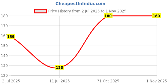 flipkart.com wowper Wet Wipes With Lid | Aloe Vera Extracts| Paraben & Sulphate Free wowper Price History Graph from 2 Jul 2025 to 31 Oct 2025