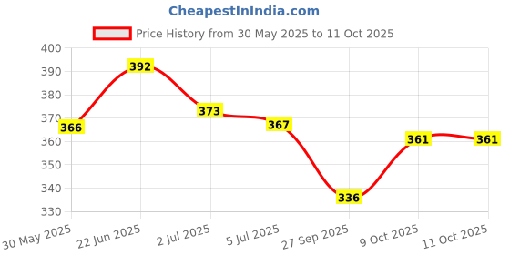 flipkart.com wowper Wet Wipes With Lid | Aloe Vera Extracts| Paraben & Sulphate Free | pack of 2 wowper Price History Graph from 30 May 2025 to 11 Oct 2025