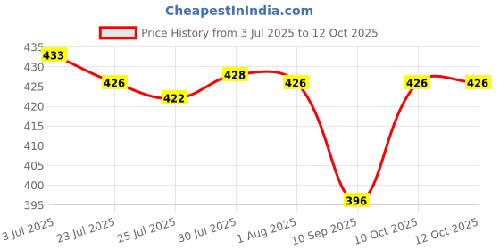 flipkart.com wowsome 30G Original Sealed Low Dross Tin Solder BGA Paste for SMD Rework and Circuit Assembly 0 W Simple wowsome Price History Graph from 3 Jul 2025 to 12 Oct 2025