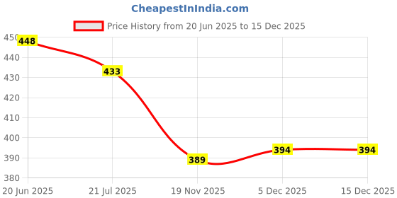 flipkart.com WOWSOME Anti-static Silicone Roller Tool with Detail pen knife and 5 Blades For Phone Tablet Laptop Screen Film Pasting Roller Wheel LCD OCA Polarizing Tool 4 inch Lamination Machine Price History Graph from 20 Jun 2025 to 15 Dec 2025