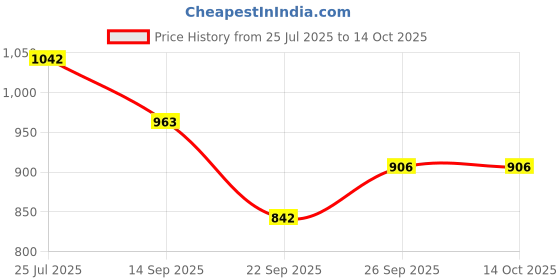 flipkart.com wowsome Magnetic Heat-resistant ESD safe Soldering Station Insulation Silicone Pad for Mobile Phone, Electronics, Computer, Soldering Iron And Laptop Repair Tools Maintenance Platform Mat Power & Hand Tool Kit wowsome Price History Graph from 25 Jul 2025 to 14 Oct 2025