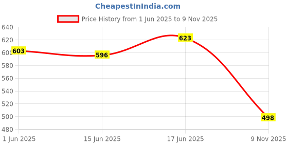 flipkart.com wowsome Magnetic Multi Function Screwdriver Set For Mobiles, PDA, Laptop Repairing Tools Kit with Esd Tweezer and Steel Pry Bar Precision Screwdriver Set wowsome Price History Graph from 1 Jun 2025 to 9 Nov 2025