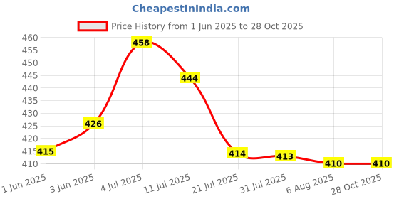 flipkart.com wowsome Metal Material Soldering Iron Stand with Sponge For 936 Soldering Station 907 Soldering Handle 900M Series (Pack of 1 Stand + 5 Sponge) 0 W Simple wowsome Price History Graph from 1 Jun 2025 to 27 Oct 2025