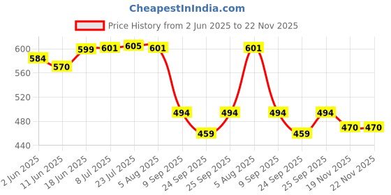 flipkart.com wowsome Screwdriver Set For Mobiles phones, tablet PDA, Watch Repairing Tools Kit with Esd Tweezer and Steel Pry Bar Precision Screwdriver Set wowsome Price History Graph from 2 Jun 2025 to 22 Nov 2025