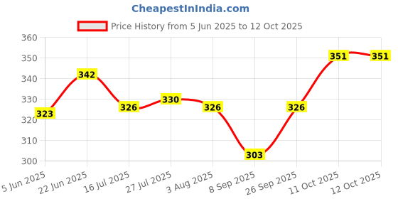 flipkart.com wowsome Set of 4 Pcs Soldering Iron Bits Set Tips Suitable For Model Hako, Lion King, Quick, 936, 937, 907 (900M-T- I 2 Bit + K 2 Bit) 0 W Simple wowsome Price History Graph from 5 Jun 2025 to 11 Oct 2025