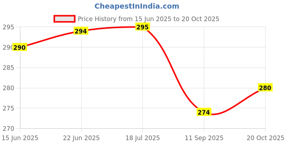flipkart.com wowsome T7000 Black Adhesive Glue 50ML with Glass Cleaning Gel 100ML for Mobile Screen adhesive glue wowsome Price History Graph from 15 Jun 2025 to 20 Oct 2025