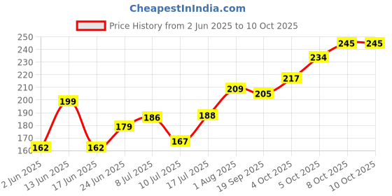 flipkart.com wowtag River Rock pebbles small Polished Round Sandstone Pebbles wowtag Price History Graph from 2 Jun 2025 to 8 Oct 2025