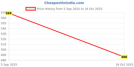 flipkart.com wowtag White and Green Stones Combo for Aquarium,Vase Filler, 2 KG, 2-4 cm, polished Polished Asymmetrical Marble Pebbles wowtag Price History Graph from 5 Sep 2025 to 16 Oct 2025