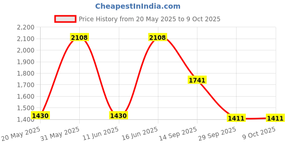 flipkart.com wowwee babyshark 18 Plush with sound, for Kids 3+ & Above wowwee babyshark Price History Graph from 20 May 2025 to 9 Oct 2025