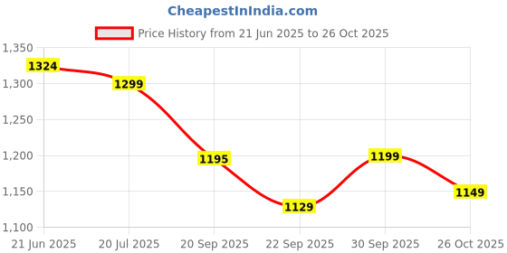 flipkart.com woxell Delux Unicorn Theme Play Tent House For 3-10 Year Boy And Girls woxell Price History Graph from 21 Jun 2025 to 26 Oct 2025