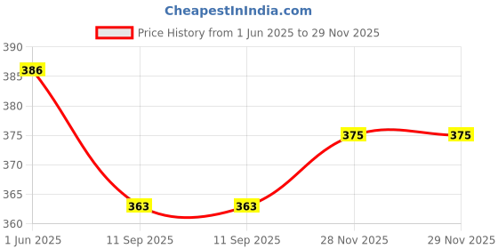 flipkart.com woxen Analog Watch- For Men Special Super Quality Analog Watches Combo Look Like Handsome for Boys and Mens Pack of - 3(436-437-438 woxen Price History Graph from 1 Jun 2025 to 28 Nov 2025