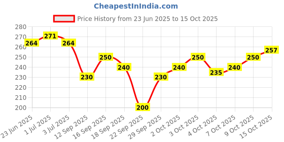 flipkart.com woxen Men Ankle Length woxen Price History Graph from 23 Jun 2025 to 15 Oct 2025
