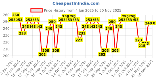 flipkart.com woxen Men Ankle Length woxen Price History Graph from 4 Jun 2025 to 29 Nov 2025
