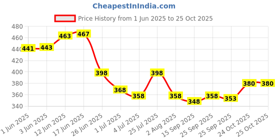 flipkart.com woxen Men Regular Fit Checkered Spread Collar Casual Shirt woxen Price History Graph from 1 Jun 2025 to 24 Oct 2025