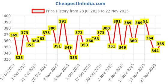 flipkart.com woxen Men Regular Fit Checkered Spread Collar Casual Shirt woxen Price History Graph from 23 Jul 2025 to 22 Nov 2025