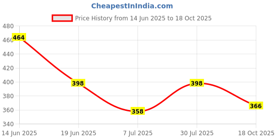flipkart.com woxen Men Regular Fit Checkered Spread Collar Casual Shirt woxen Price History Graph from 14 Jun 2025 to 18 Oct 2025