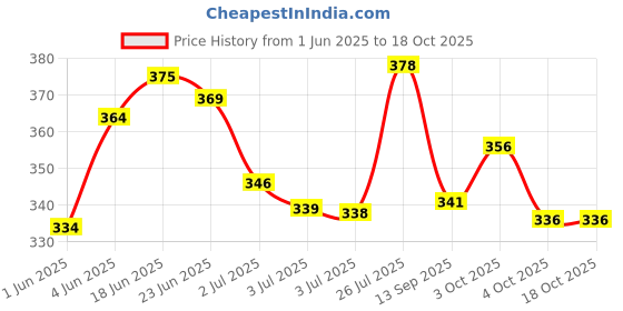 flipkart.com woxen Men Regular Fit Solid Spread Collar Casual Shirt woxen Price History Graph from 1 Jun 2025 to 18 Oct 2025