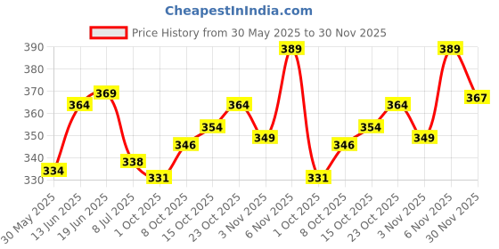 flipkart.com woxen Men Regular Fit Solid Spread Collar Casual Shirt woxen Price History Graph from 30 May 2025 to 30 Nov 2025