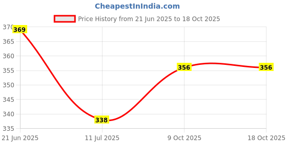 flipkart.com woxen Men Regular Fit Solid Spread Collar Casual Shirt woxen Price History Graph from 21 Jun 2025 to 18 Oct 2025