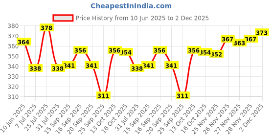 flipkart.com woxen Men Regular Fit Solid Spread Collar Casual Shirt woxen Price History Graph from 10 Jun 2025 to 2 Dec 2025