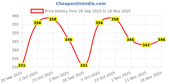 flipkart.com woxen Men Regular Fit Solid Spread Collar Casual Shirt woxen Price History Graph from 26 Sep 2025 to 16 Nov 2025