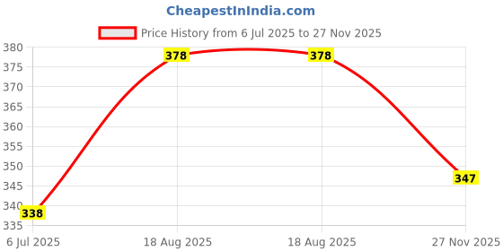 flipkart.com woxen Men Regular Fit Solid Spread Collar Casual Shirt woxen Price History Graph from 6 Jul 2025 to 27 Nov 2025