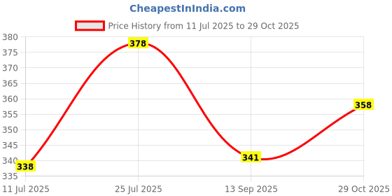 flipkart.com woxen Men Regular Fit Solid Spread Collar Casual Shirt woxen Price History Graph from 11 Jul 2025 to 29 Oct 2025