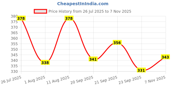 flipkart.com woxen Men Regular Fit Solid Spread Collar Casual Shirt woxen Price History Graph from 26 Jul 2025 to 7 Nov 2025
