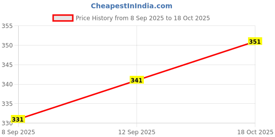 flipkart.com woxen Men Regular Fit Solid Spread Collar Casual Shirt woxen Price History Graph from 8 Sep 2025 to 18 Oct 2025