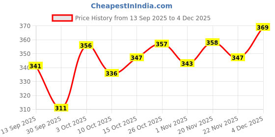 flipkart.com woxen Men Regular Fit Solid Spread Collar Casual Shirt woxen Price History Graph from 13 Sep 2025 to 4 Dec 2025