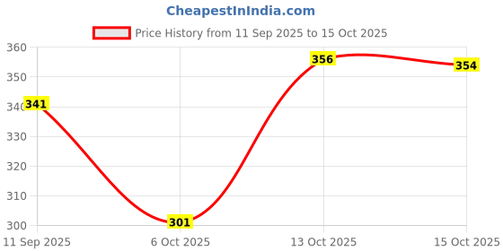 flipkart.com woxen Men Regular Fit Solid Spread Collar Casual Shirt woxen Price History Graph from 11 Sep 2025 to 15 Oct 2025