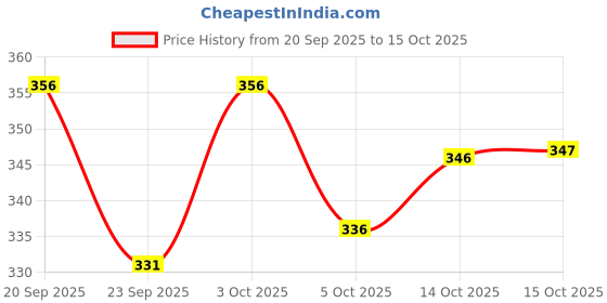 flipkart.com woxen Men Regular Fit Solid Spread Collar Casual Shirt woxen Price History Graph from 20 Sep 2025 to 15 Oct 2025