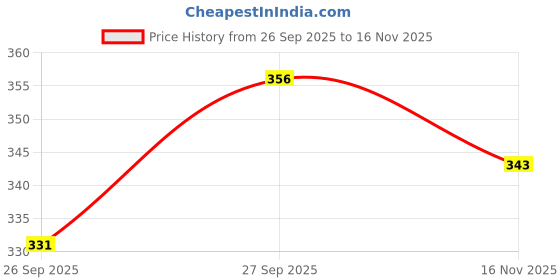 flipkart.com woxen Men Regular Fit Solid Spread Collar Casual Shirt woxen Price History Graph from 26 Sep 2025 to 16 Nov 2025
