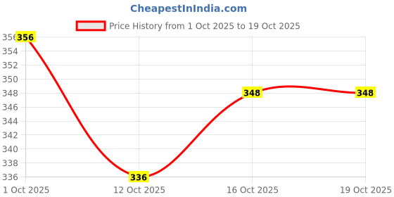 flipkart.com woxen Men Regular Fit Solid Spread Collar Casual Shirt woxen Price History Graph from 1 Oct 2025 to 18 Oct 2025