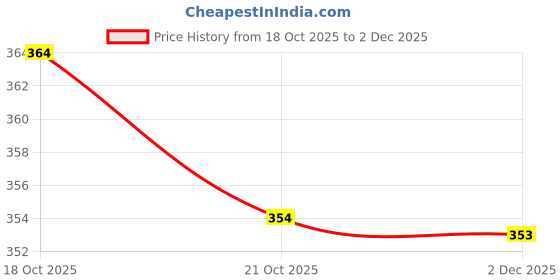 flipkart.com woxen Men Regular Fit Solid Spread Collar Casual Shirt woxen Price History Graph from 18 Oct 2025 to 2 Dec 2025