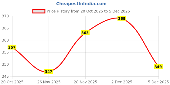 flipkart.com woxen Men Regular Fit Solid Spread Collar Casual Shirt woxen Price History Graph from 20 Oct 2025 to 2 Dec 2025