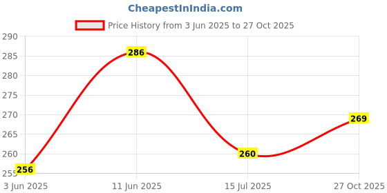 flipkart.com woxen Men Regular Fit Striped Mandarin Collar Casual Shirt woxen Price History Graph from 3 Jun 2025 to 27 Oct 2025