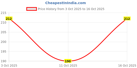 flipkart.com woxo Men Pyjama woxo Price History Graph from 3 Oct 2025 to 16 Oct 2025