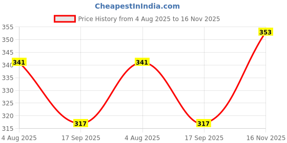 flipkart.com woxuan Camouflage Men Brief woxuan Price History Graph from 4 Aug 2025 to 16 Nov 2025