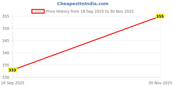 flipkart.com woxuan Camouflage Men Brief woxuan Price History Graph from 16 Sep 2025 to 30 Nov 2025