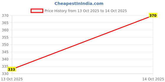 flipkart.com woxuan Camouflage Men Brief woxuan Price History Graph from 13 Oct 2025 to 14 Oct 2025