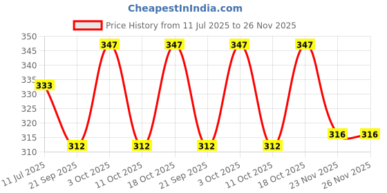flipkart.com woxuan Men Brief woxuan Price History Graph from 11 Jul 2025 to 23 Nov 2025
