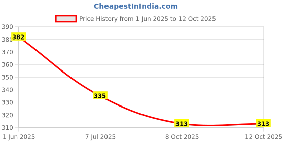 flipkart.com woxuan Men Brief woxuan Price History Graph from 1 Jun 2025 to 10 Oct 2025